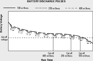 Figure 3. This discharge curve chart compares the runtime of batteries with similar capacities under low, medium and high impedance when connected to a pulsed load